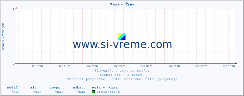 POVPREČJE :: Meža -  Črna :: temperatura | pretok | višina :: zadnji dan / 5 minut.