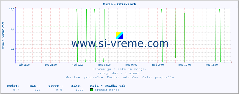 POVPREČJE :: Meža - Otiški vrh :: temperatura | pretok | višina :: zadnji dan / 5 minut.