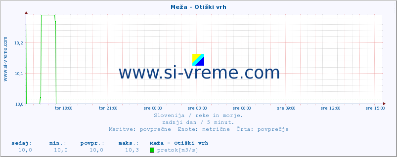 POVPREČJE :: Meža - Otiški vrh :: temperatura | pretok | višina :: zadnji dan / 5 minut.