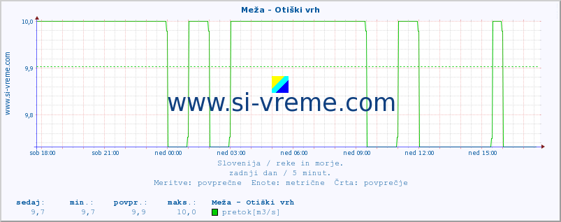 POVPREČJE :: Meža - Otiški vrh :: temperatura | pretok | višina :: zadnji dan / 5 minut.