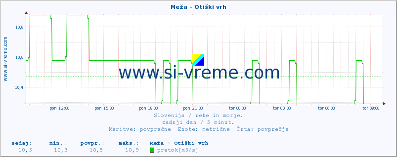 POVPREČJE :: Meža - Otiški vrh :: temperatura | pretok | višina :: zadnji dan / 5 minut.