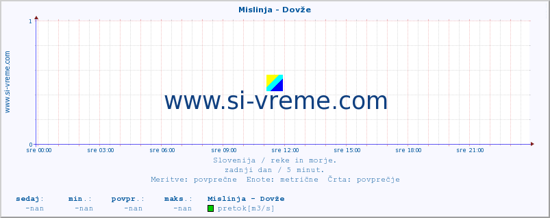 POVPREČJE :: Mislinja - Dovže :: temperatura | pretok | višina :: zadnji dan / 5 minut.