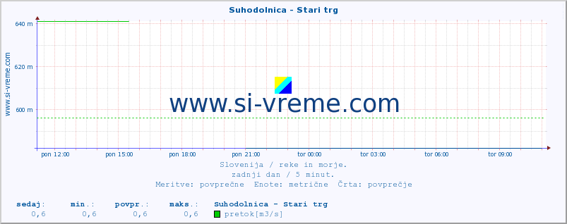 POVPREČJE :: Suhodolnica - Stari trg :: temperatura | pretok | višina :: zadnji dan / 5 minut.