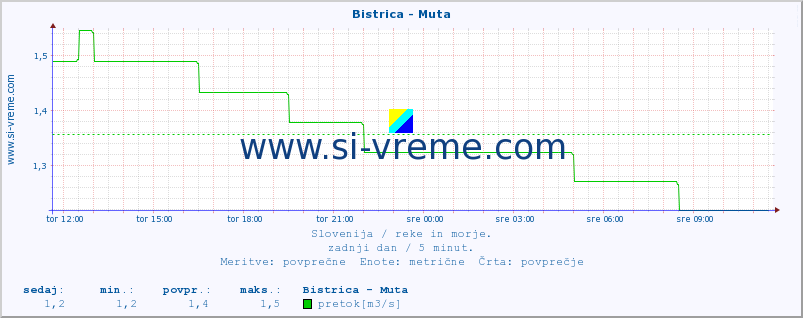 POVPREČJE :: Bistrica - Muta :: temperatura | pretok | višina :: zadnji dan / 5 minut.