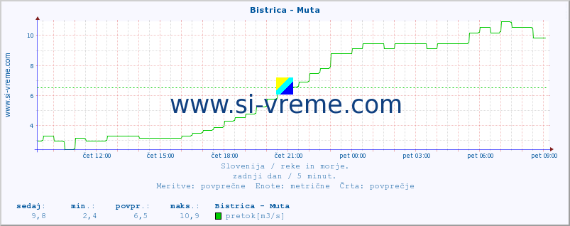 POVPREČJE :: Bistrica - Muta :: temperatura | pretok | višina :: zadnji dan / 5 minut.