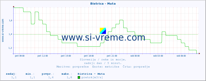 POVPREČJE :: Bistrica - Muta :: temperatura | pretok | višina :: zadnji dan / 5 minut.