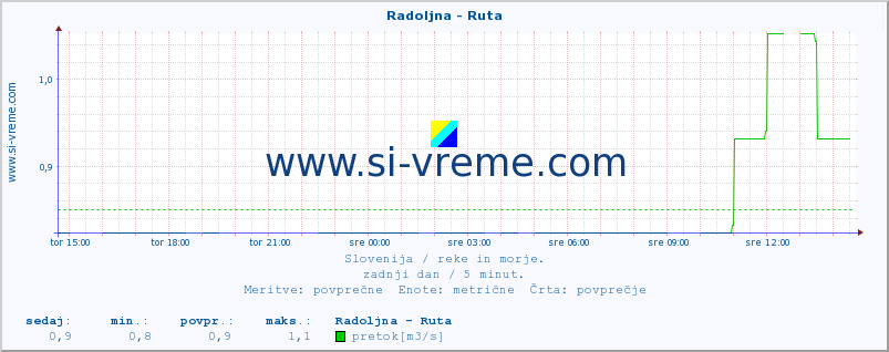 POVPREČJE :: Radoljna - Ruta :: temperatura | pretok | višina :: zadnji dan / 5 minut.