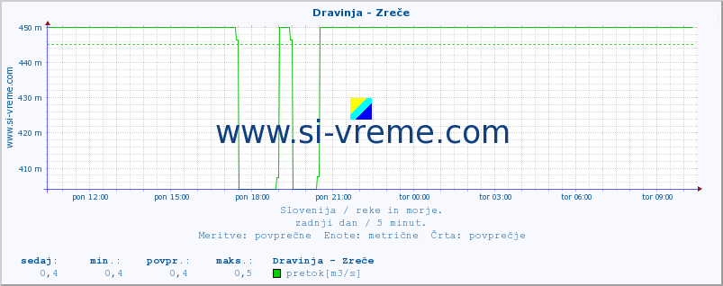 POVPREČJE :: Dravinja - Zreče :: temperatura | pretok | višina :: zadnji dan / 5 minut.