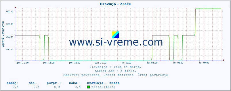 POVPREČJE :: Dravinja - Zreče :: temperatura | pretok | višina :: zadnji dan / 5 minut.