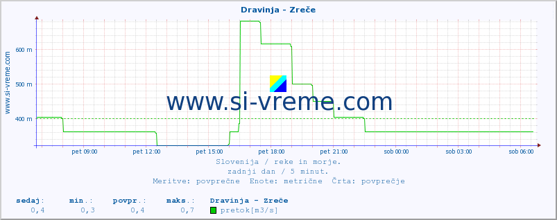 POVPREČJE :: Dravinja - Zreče :: temperatura | pretok | višina :: zadnji dan / 5 minut.