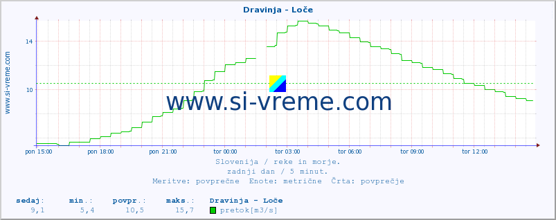 POVPREČJE :: Dravinja - Loče :: temperatura | pretok | višina :: zadnji dan / 5 minut.