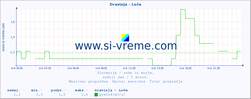 POVPREČJE :: Dravinja - Loče :: temperatura | pretok | višina :: zadnji dan / 5 minut.