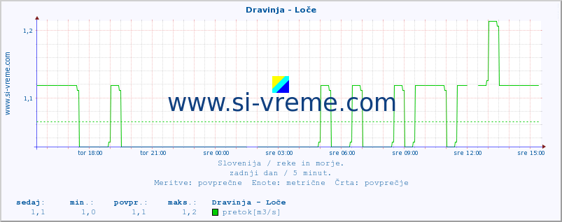 POVPREČJE :: Dravinja - Loče :: temperatura | pretok | višina :: zadnji dan / 5 minut.