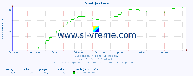 POVPREČJE :: Dravinja - Loče :: temperatura | pretok | višina :: zadnji dan / 5 minut.