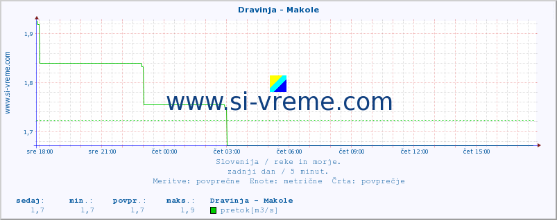 POVPREČJE :: Dravinja - Makole :: temperatura | pretok | višina :: zadnji dan / 5 minut.