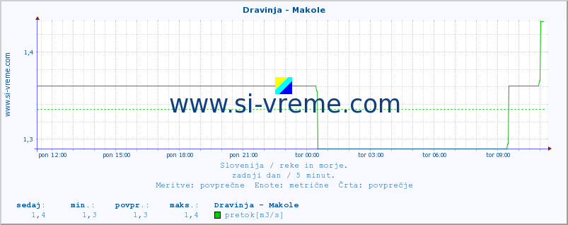 POVPREČJE :: Dravinja - Makole :: temperatura | pretok | višina :: zadnji dan / 5 minut.