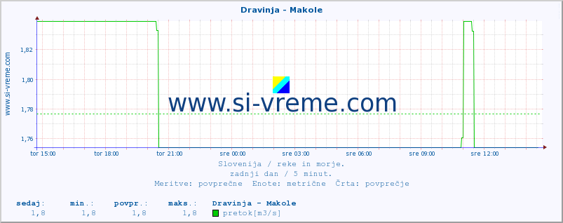 POVPREČJE :: Dravinja - Makole :: temperatura | pretok | višina :: zadnji dan / 5 minut.