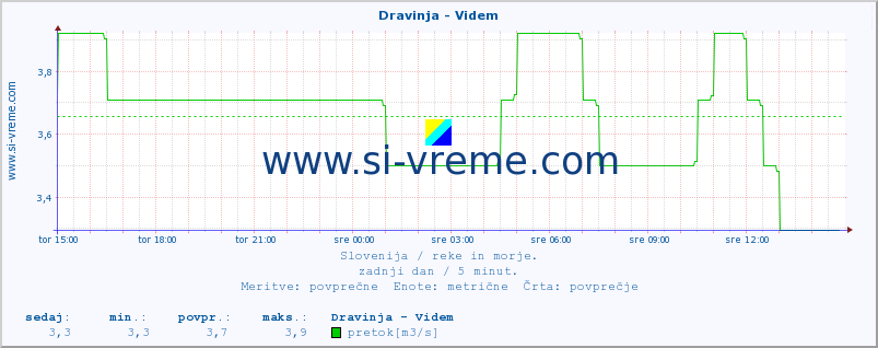 POVPREČJE :: Dravinja - Videm :: temperatura | pretok | višina :: zadnji dan / 5 minut.