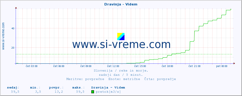 POVPREČJE :: Dravinja - Videm :: temperatura | pretok | višina :: zadnji dan / 5 minut.