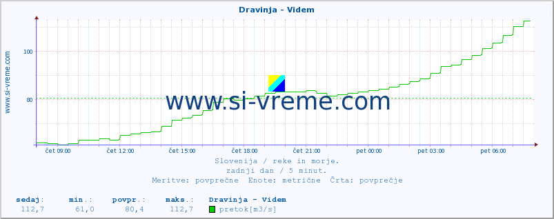 POVPREČJE :: Dravinja - Videm :: temperatura | pretok | višina :: zadnji dan / 5 minut.