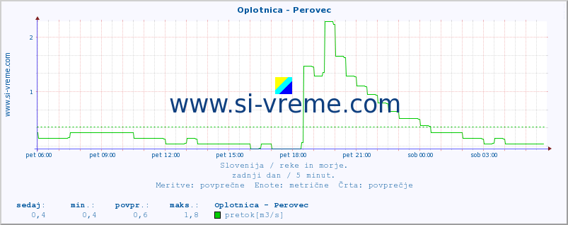 POVPREČJE :: Oplotnica - Perovec :: temperatura | pretok | višina :: zadnji dan / 5 minut.