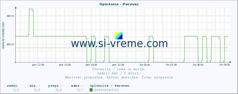 POVPREČJE :: Oplotnica - Perovec :: temperatura | pretok | višina :: zadnji dan / 5 minut.