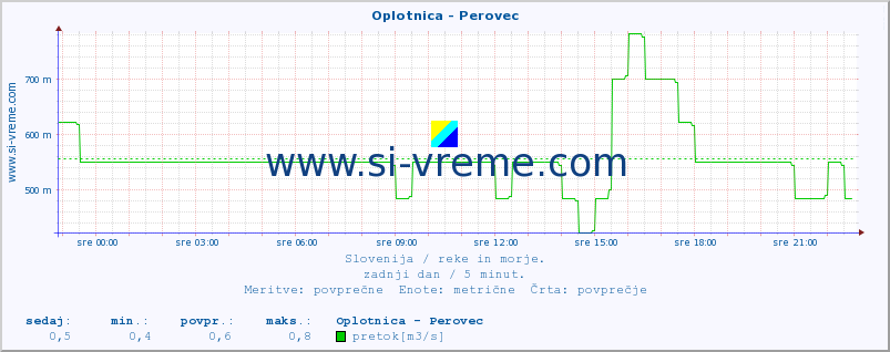 POVPREČJE :: Oplotnica - Perovec :: temperatura | pretok | višina :: zadnji dan / 5 minut.