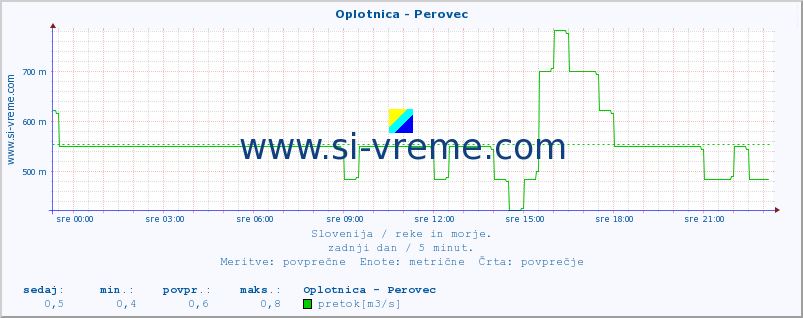 POVPREČJE :: Oplotnica - Perovec :: temperatura | pretok | višina :: zadnji dan / 5 minut.