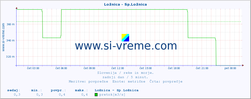 POVPREČJE :: Ložnica - Sp.Ložnica :: temperatura | pretok | višina :: zadnji dan / 5 minut.