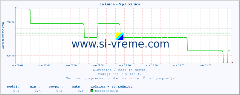 POVPREČJE :: Ložnica - Sp.Ložnica :: temperatura | pretok | višina :: zadnji dan / 5 minut.