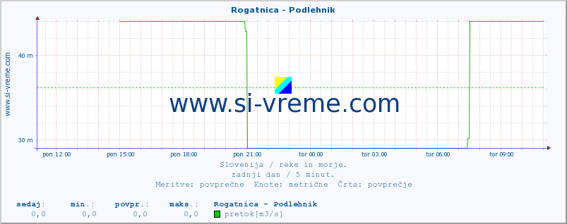 POVPREČJE :: Rogatnica - Podlehnik :: temperatura | pretok | višina :: zadnji dan / 5 minut.