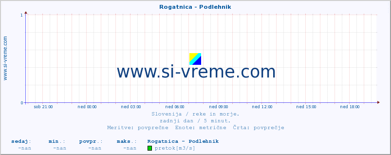 POVPREČJE :: Rogatnica - Podlehnik :: temperatura | pretok | višina :: zadnji dan / 5 minut.