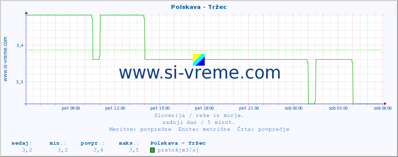 POVPREČJE :: Polskava - Tržec :: temperatura | pretok | višina :: zadnji dan / 5 minut.