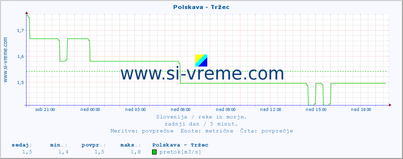 POVPREČJE :: Polskava - Tržec :: temperatura | pretok | višina :: zadnji dan / 5 minut.