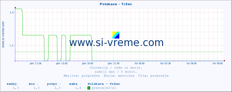 POVPREČJE :: Polskava - Tržec :: temperatura | pretok | višina :: zadnji dan / 5 minut.