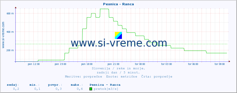 POVPREČJE :: Pesnica - Ranca :: temperatura | pretok | višina :: zadnji dan / 5 minut.