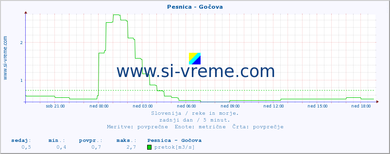 POVPREČJE :: Pesnica - Gočova :: temperatura | pretok | višina :: zadnji dan / 5 minut.