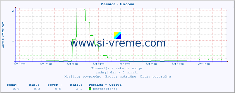 POVPREČJE :: Pesnica - Gočova :: temperatura | pretok | višina :: zadnji dan / 5 minut.