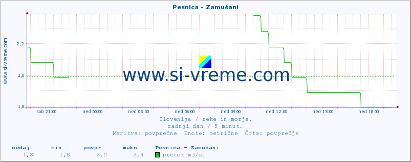 POVPREČJE :: Pesnica - Zamušani :: temperatura | pretok | višina :: zadnji dan / 5 minut.