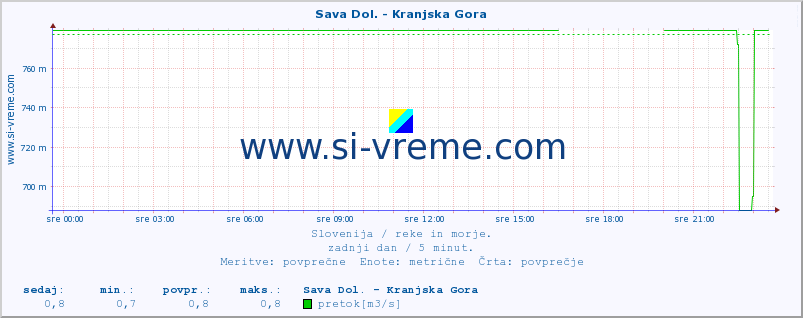 POVPREČJE :: Sava Dol. - Kranjska Gora :: temperatura | pretok | višina :: zadnji dan / 5 minut.