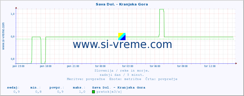 POVPREČJE :: Sava Dol. - Kranjska Gora :: temperatura | pretok | višina :: zadnji dan / 5 minut.