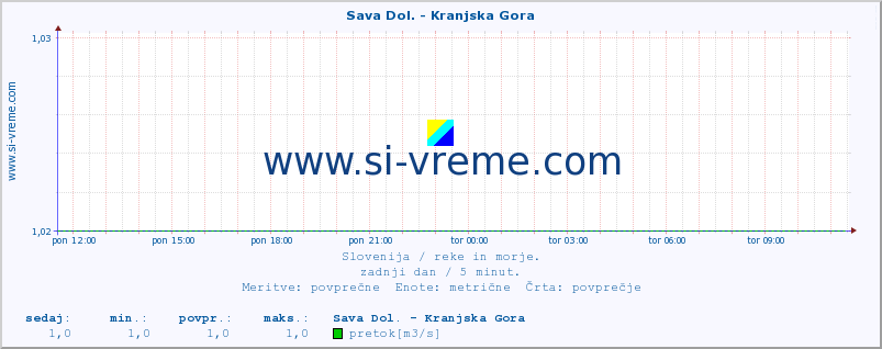 POVPREČJE :: Sava Dol. - Kranjska Gora :: temperatura | pretok | višina :: zadnji dan / 5 minut.