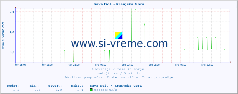 POVPREČJE :: Sava Dol. - Kranjska Gora :: temperatura | pretok | višina :: zadnji dan / 5 minut.