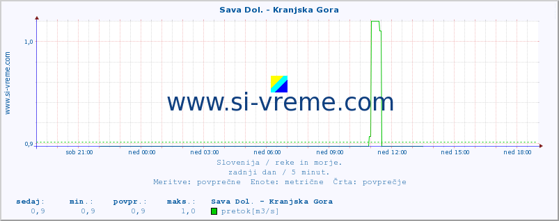 POVPREČJE :: Sava Dol. - Kranjska Gora :: temperatura | pretok | višina :: zadnji dan / 5 minut.