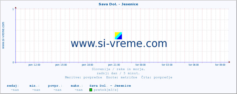 POVPREČJE :: Sava Dol. - Jesenice :: temperatura | pretok | višina :: zadnji dan / 5 minut.