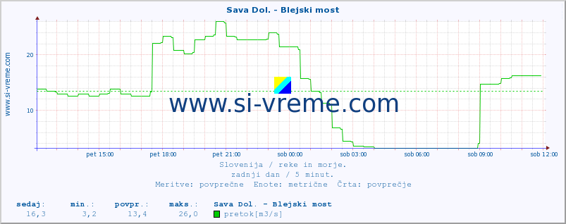 POVPREČJE :: Sava Dol. - Blejski most :: temperatura | pretok | višina :: zadnji dan / 5 minut.