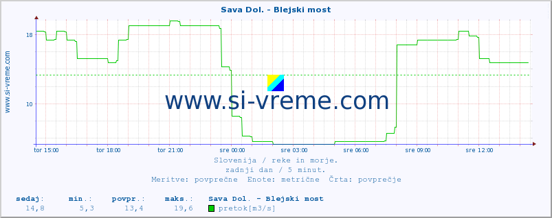 POVPREČJE :: Sava Dol. - Blejski most :: temperatura | pretok | višina :: zadnji dan / 5 minut.