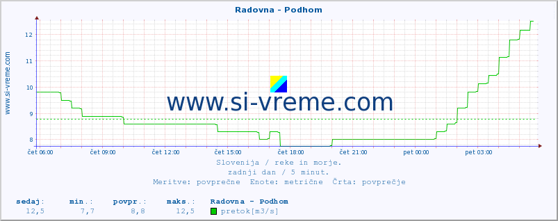 POVPREČJE :: Radovna - Podhom :: temperatura | pretok | višina :: zadnji dan / 5 minut.