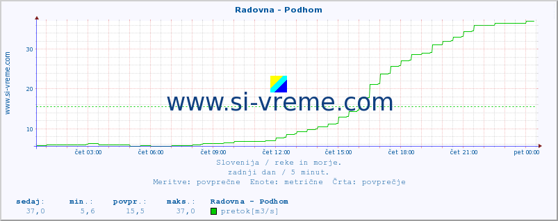 POVPREČJE :: Radovna - Podhom :: temperatura | pretok | višina :: zadnji dan / 5 minut.