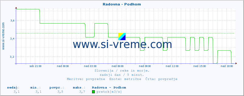 POVPREČJE :: Radovna - Podhom :: temperatura | pretok | višina :: zadnji dan / 5 minut.